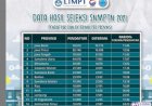 Provinsi Terbanyak Mendaftar SNMPTN Tahun 2021