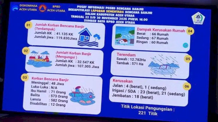 ‎Ini Data Lengkap Kerusakan dan Jumlah Pengungsi Banjir di Aceh Utara Hingga 30 November 2025