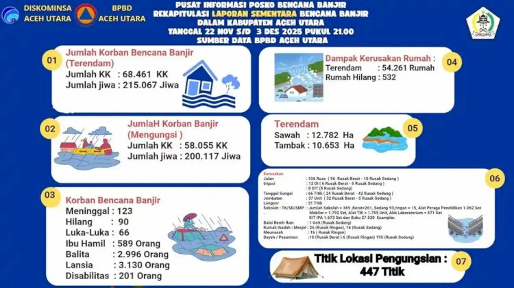 Korban Banjir Aceh Utara Capai 123 Jiwa, 90 Hilang, dan 200 Ribu Masih Mengungsi