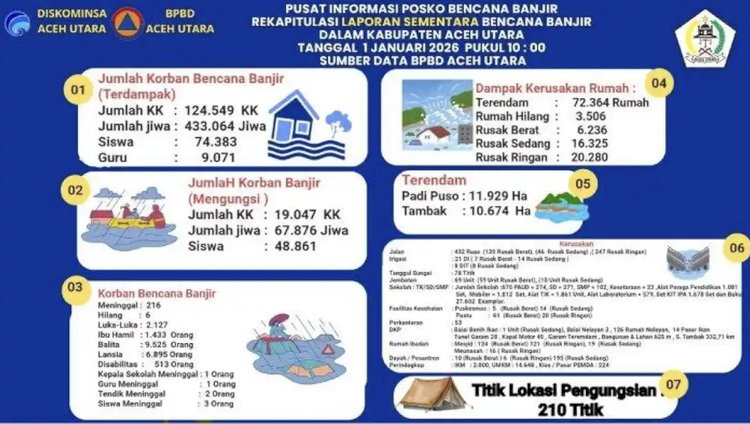 Hingga Awal 2026, Puluhan Ribu Korban Banjir Aceh Utara Masih Bertahan di Pengungsian